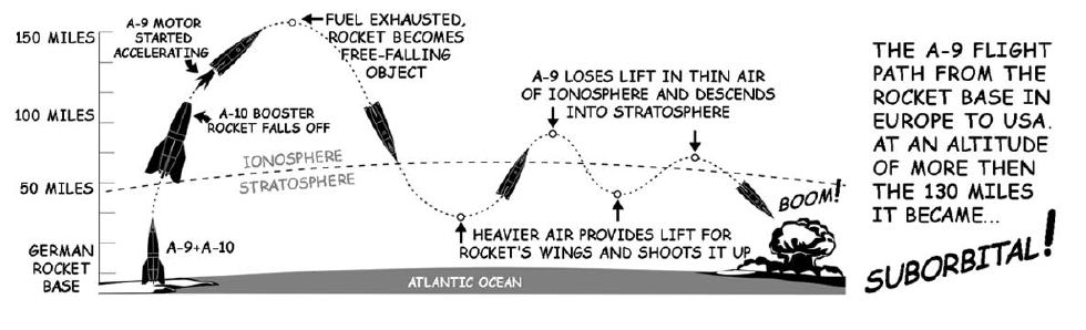 Explanation for the flight of an A-9 Rocket