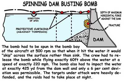 How the Barnes Wallis bomb worked