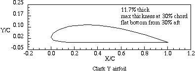 Clark Y chart