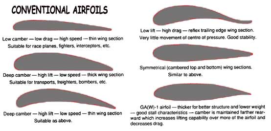 A brief study of conventional airfoils