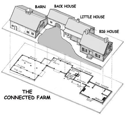 Connected New England Farm Model