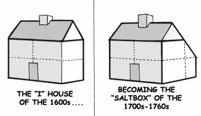 history of the house